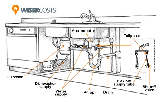 This diagram shows the plumbing of a double kitchen sink, including key parts like the disposer, Y-connector, P-trap, and drain. It also highlights connections to the dishwasher, water supply, and shutoff valve.